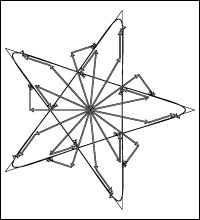 Fourier-Analyse der Vielecke (n=5, m=2, j=0,-1,1,-2)