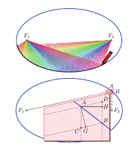 Gärtner-Regel und Reflexion an der Ellipse